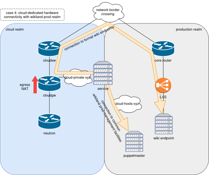 File:Cross-realm-traffic-guidelines-case 4 wikiland.drawio.png