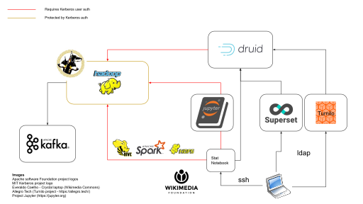 File:Analytics Kerberos infra scheme.svg