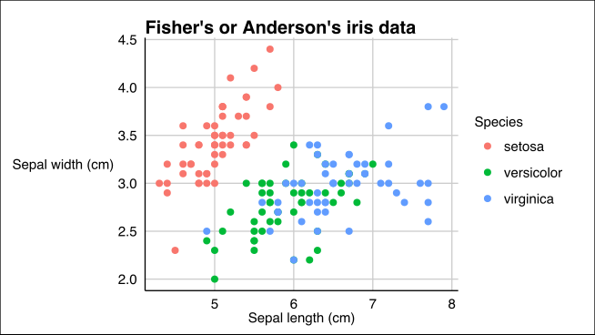 File:Ggplot iris.svg