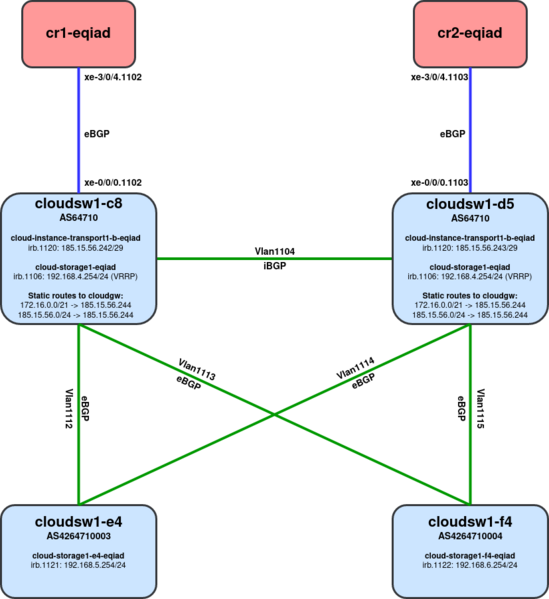 File:WMCS network-L3 - Cloud VRF Realm.drawio.png