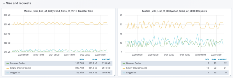 File:Transfer size and requests Bollywood mobile.png