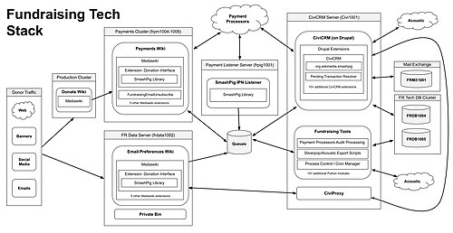 Fundraising Tech Systems Diagram