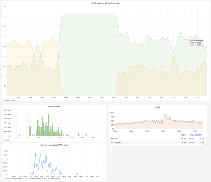 File:API appserver eqiad busy workers and status codes world cup.png