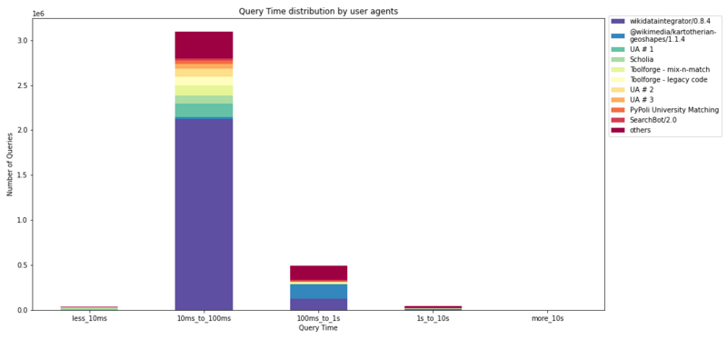 File:TopUA and total query time.png