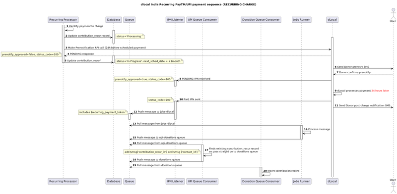 UML diagram showing the process for charging a donor in the recurring payment process