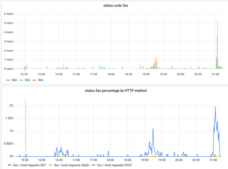 File:2023-01-09 13-42-34-5xx-errors-appservers.png