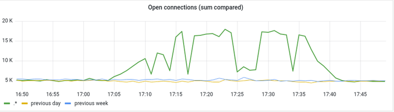 File:2023-02-23 db open connections.png