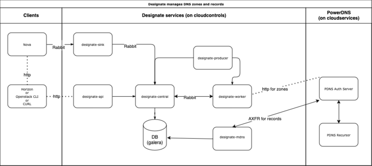 Designate DNS in WMCS