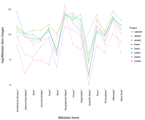 WDCM Usage Patterns.