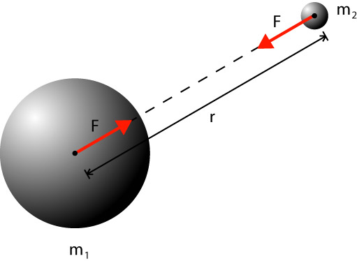 Fichier:Gravitatiounskraaft.jpg