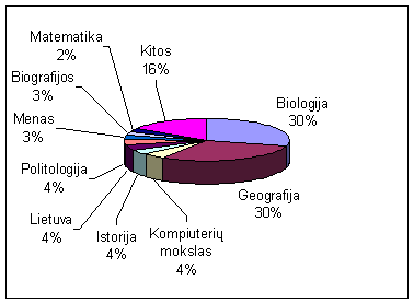 Vaizdas:Kategoriju stat 1.png