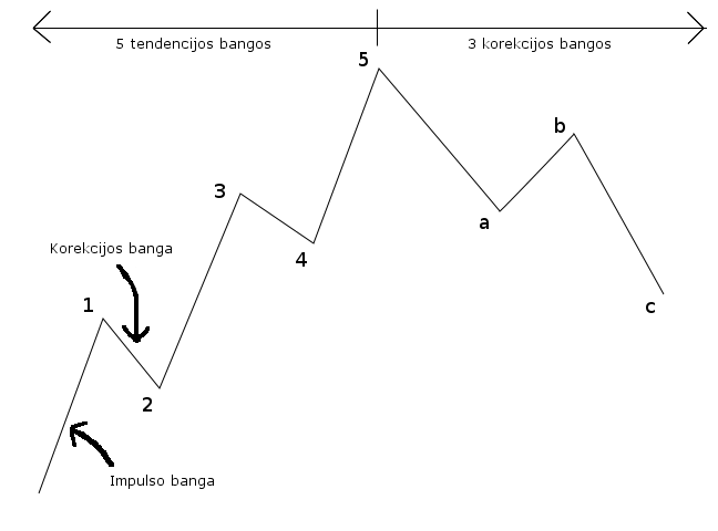 Vaizdas:Elioto bangu modelis.png