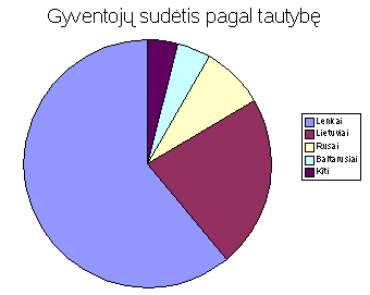 Vaizdas:Vilniaus rajono tautybes.png