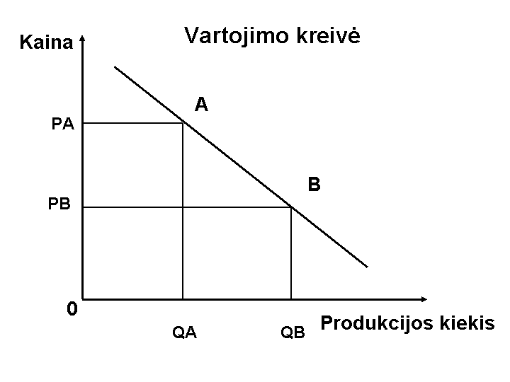 Vaizdas:Vartojimo kreive.gif