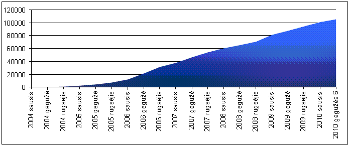 Vaizdas:2010 geguzes 6 d. straipsniu skaicius.gif