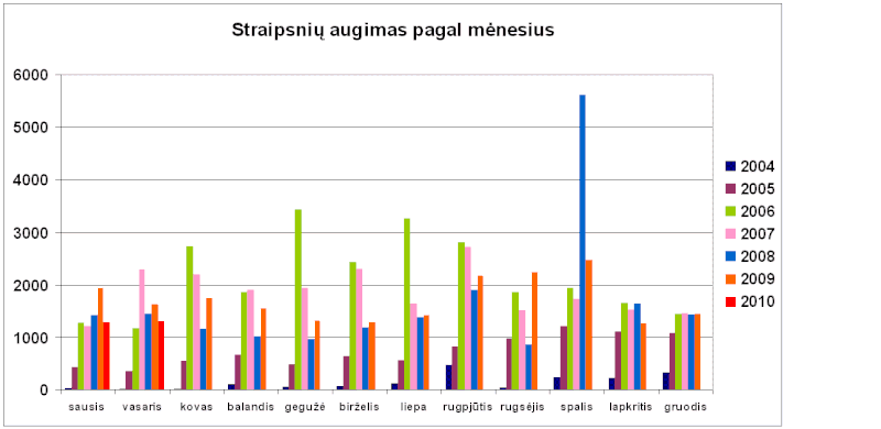 Vaizdas:Straipsniu skaicius stulpeliais pagal men. 2010-03-15.GIF