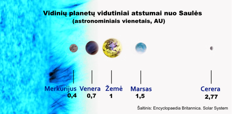 Vaizdas:Vidinių planetų atstumai.png