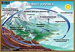 Miniatiūra antraštei: Hidrologinis ciklas