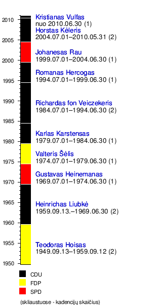 Vokietijos Prezidentas