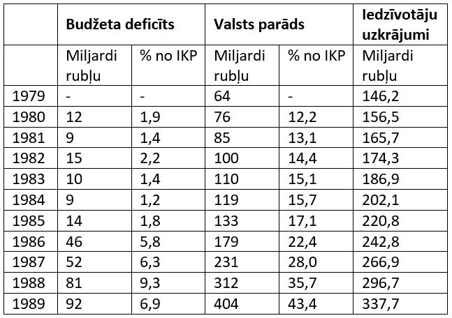 Attēls:PSRS finanses 1979-1989.JPG