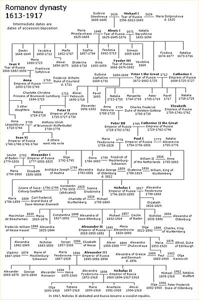 Attēls:Romanov family tree.jpg