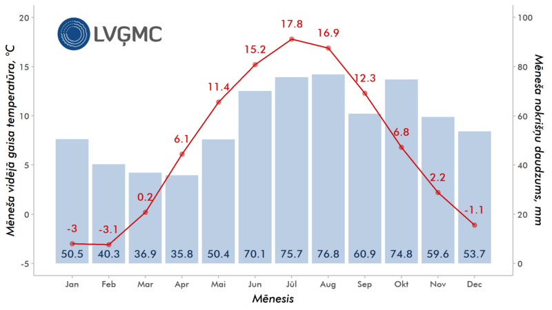 Attēls:LVGMC klimatogramma.png