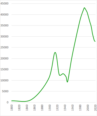 Iedzīvotāju skaita dinamika Rēzeknē no 1800. līdz 2012. gadam