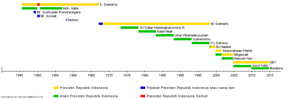 PresidenRI per 2009-2014.png