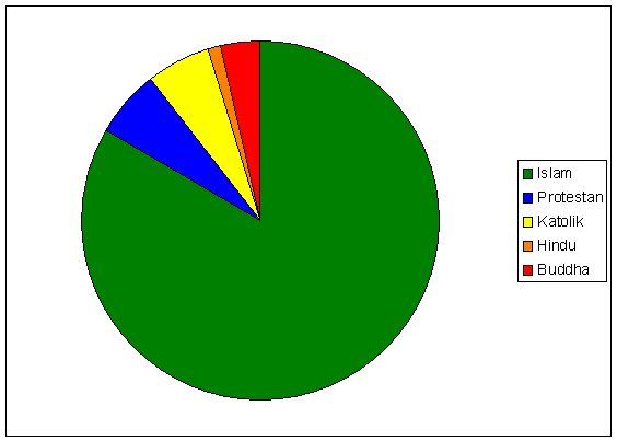 Barkas:Grafik demografi agama nang Jakarta.png