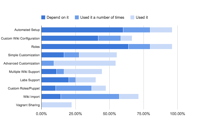 Q8: Please rate your use of the following MWV core features.