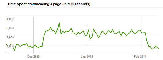 File:MW 1.22 page download time.PNG