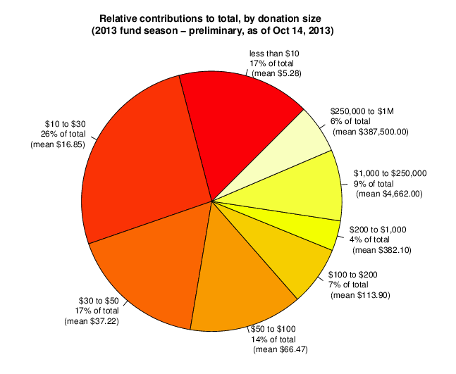 File:Contribution size 2013 - pie.png