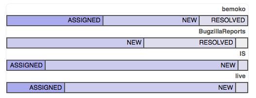 Bugzilla Reports And Charts