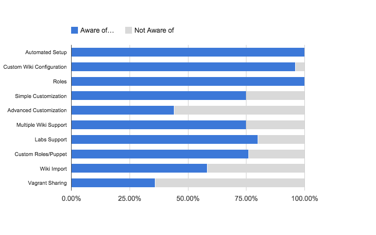 Q8: Please rate your use of the following MWV core features.