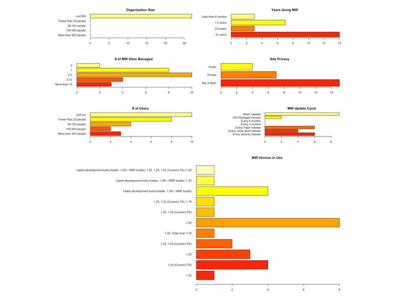 File:2015 MediaWiki User Survey Plots.pdf