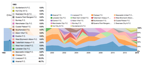 SparqlCharts extension ("stacked-area chart" format)