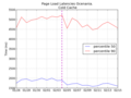 Total Latencies Oceania (ms)