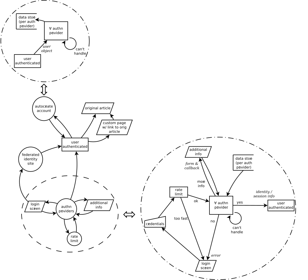 System auth. Handle rate. User handle