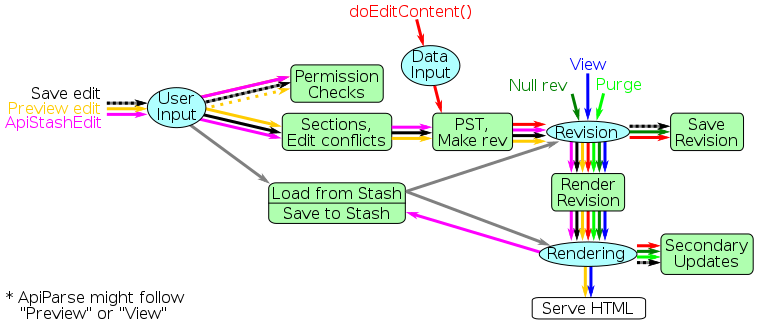 File:Edit and revision rendering data flow diagram.svg