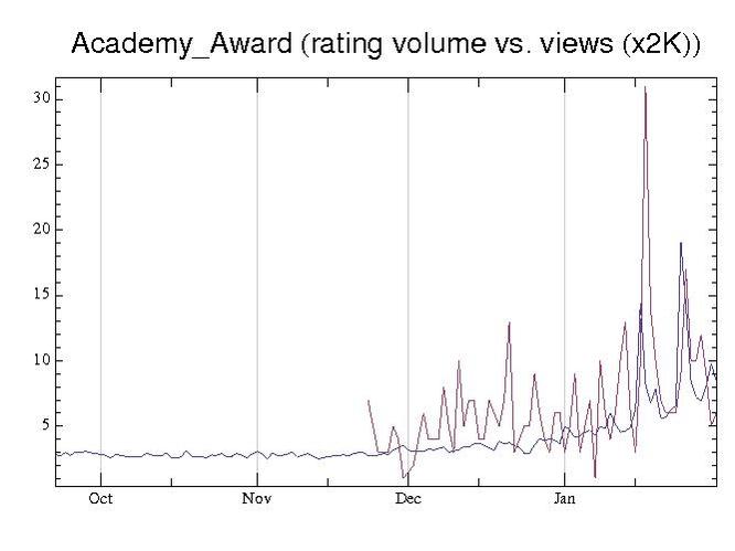 File:AAP ratingvol+views Academy Award.pdf