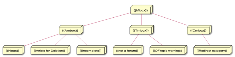 File:Mbox template inheritance.png