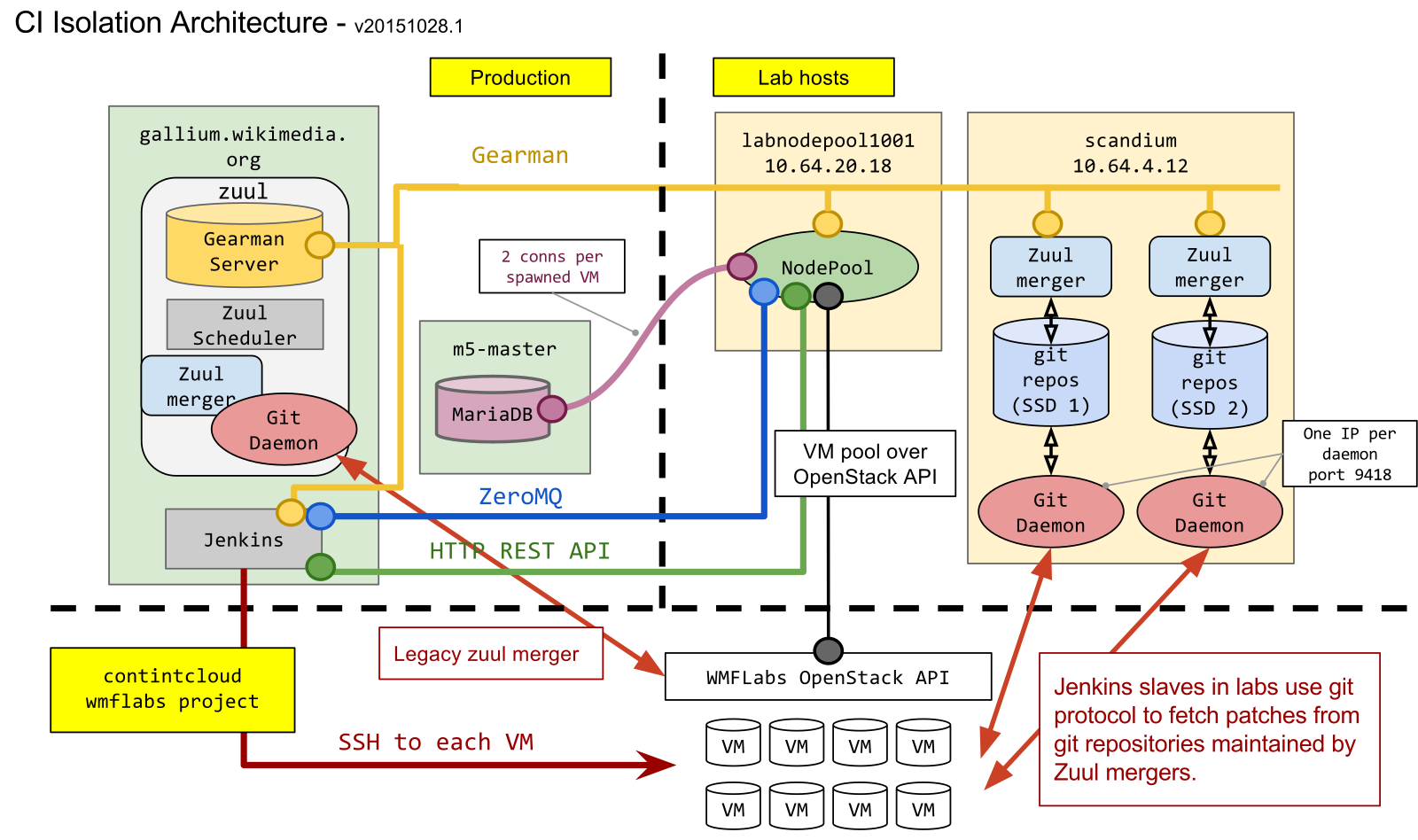 Git api. OPENSTACK архитектура. Архитектура API. Архитектура rest API. Jenkins архитектура.