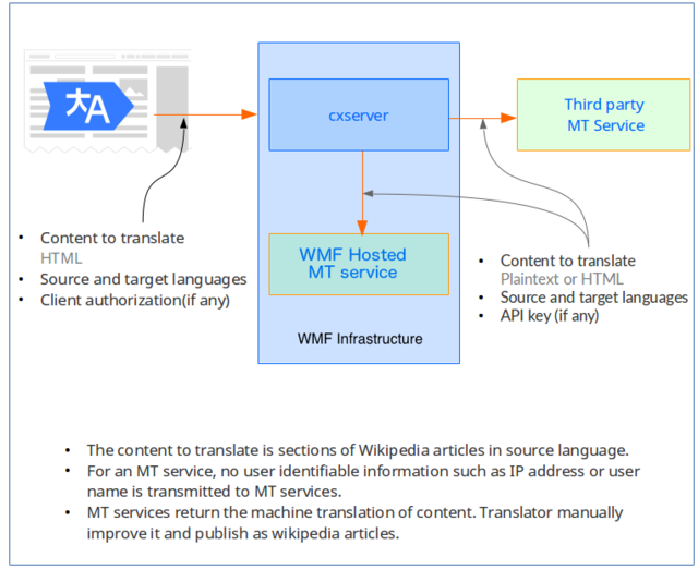 Content translation/Templates - MediaWiki