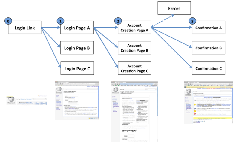 File:Account creation - AB-testing.png