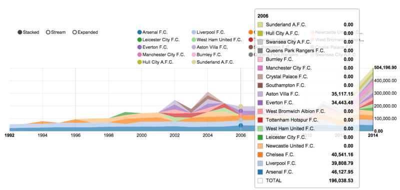 File:SparqlCharts Stacked Area Chart stacked example1.png