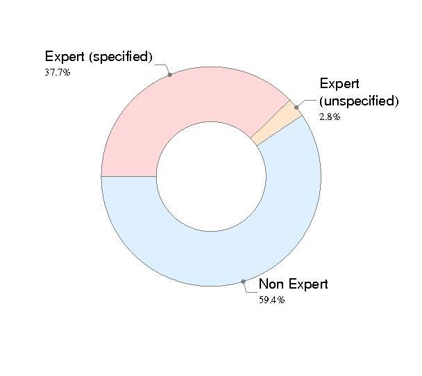 File:AAP expertise breakdown reg.pdf