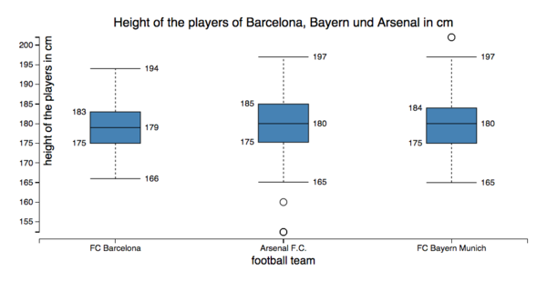 SparqlCharts extension ("boxplot" format)