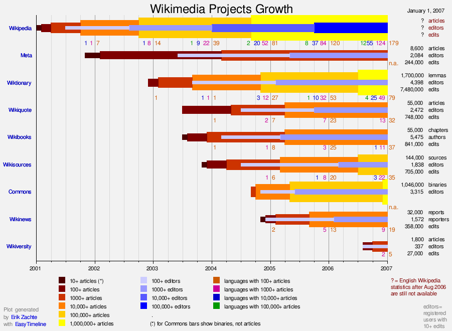 Timeline Chart Generator