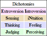 File:MBTIDichotomies.jpg