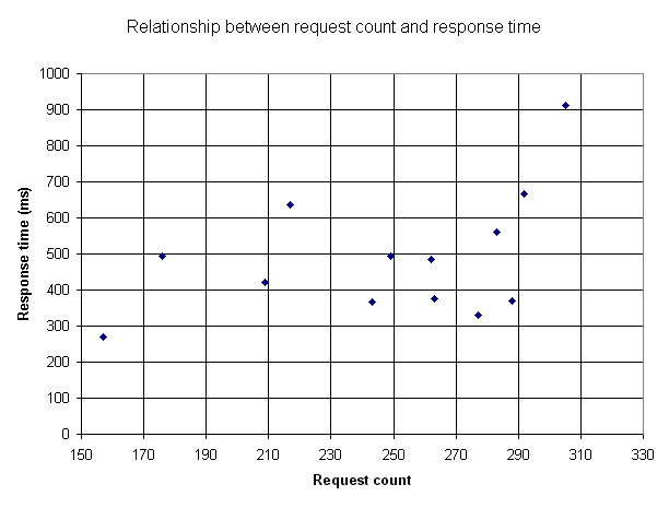 File:Request count vs response t.png